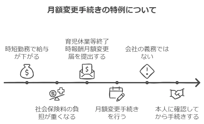 月額変更手続きの特例について