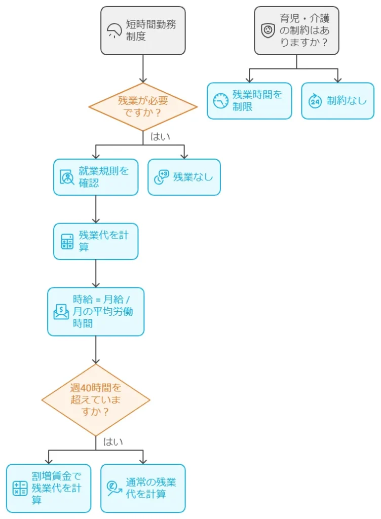 時短勤務で残業した場合