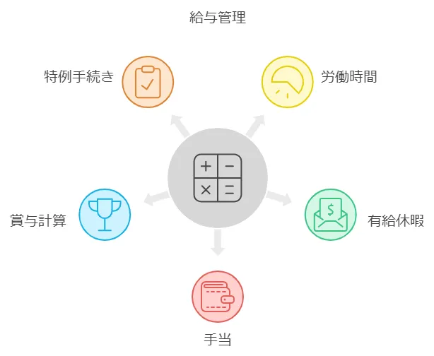 給与計算システムの設定をしっかり管理しよう