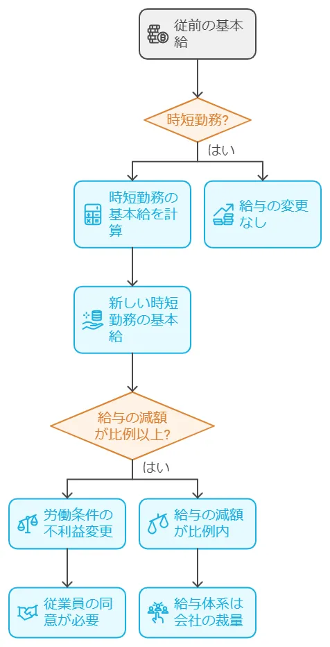 一般的な給与計算の方法