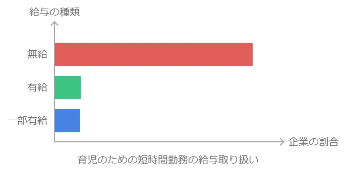 育児のための短時間勤務の給与取り扱い