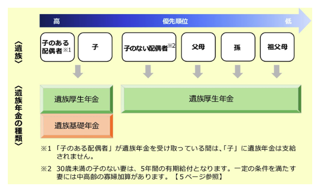 遺族年金の種類と優先順位