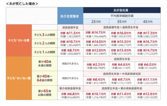 遺族年金　もらえる金額