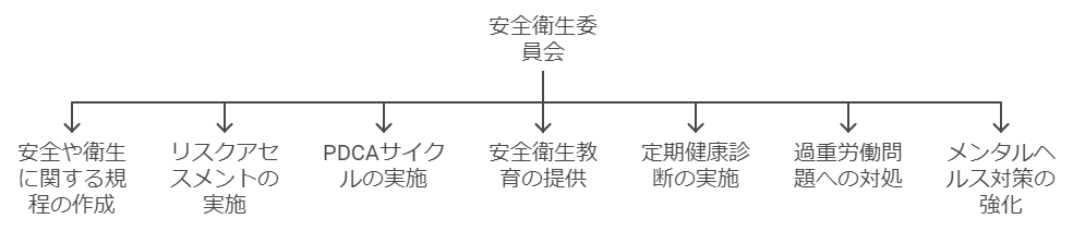 安全衛生委員会の調査審議事項